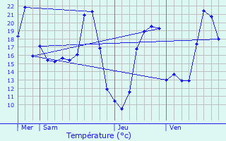 Graphique des tempratures prvues pour Perquie