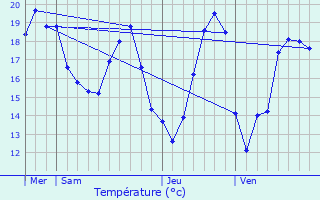 Graphique des tempratures prvues pour Saussignac