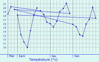 Graphique des tempratures prvues pour Rotselaar