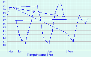 Graphique des tempratures prvues pour Lobsann