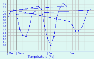 Graphique des tempratures prvues pour La Bretonnire