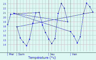 Graphique des tempratures prvues pour Grasque