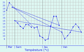 Graphique des tempratures prvues pour Urau