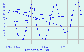 Graphique des tempratures prvues pour Vailly