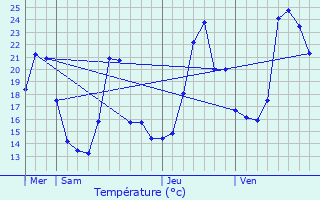 Graphique des tempratures prvues pour La Ferrire