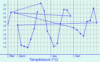 Graphique des tempratures prvues pour Fenioux