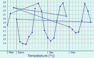 Graphique des tempratures prvues pour Jurignac