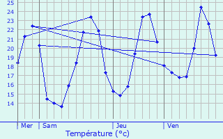 Graphique des tempratures prvues pour Berneuil