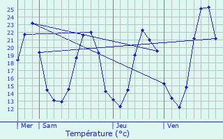 Graphique des tempratures prvues pour Puimisson