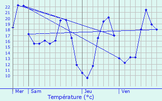 Graphique des tempratures prvues pour Gibret