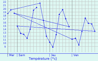 Graphique des tempratures prvues pour Pierrefeu