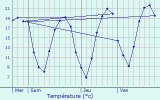 Graphique des tempratures prvues pour Fourqueux