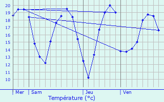 Graphique des tempratures prvues pour Courban