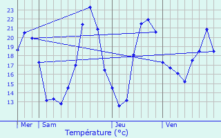 Graphique des tempratures prvues pour Moragne