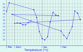 Graphique des tempratures prvues pour Cadours