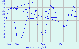 Graphique des tempratures prvues pour Vnrand