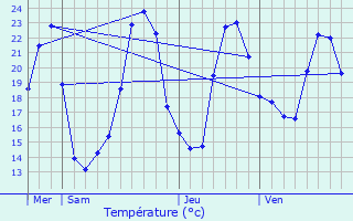 Graphique des tempratures prvues pour Lonzac