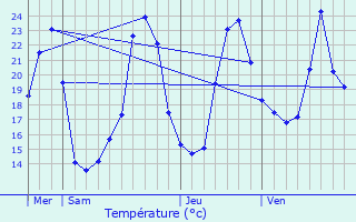 Graphique des tempratures prvues pour Saint-Ciers-Champagne