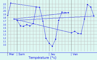 Graphique des tempratures prvues pour Bascons