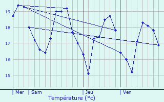 Graphique des tempratures prvues pour Sainte-Agns