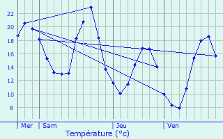 Graphique des tempratures prvues pour Saint-Symphorien-sous-Chomrac