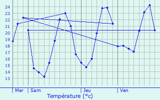 Graphique des tempratures prvues pour Mareuil