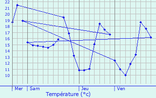 Graphique des tempratures prvues pour Gaur