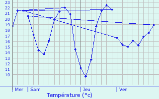 Graphique des tempratures prvues pour Saint-Georges-ls-Baillargeaux