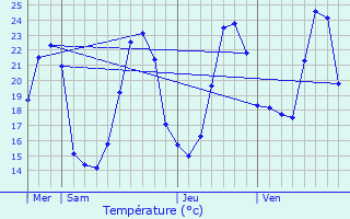 Graphique des tempratures prvues pour Lusignac