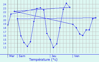 Graphique des tempratures prvues pour Vervant