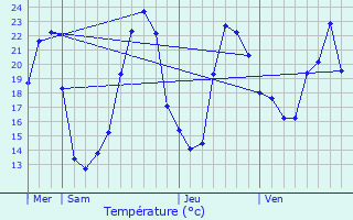 Graphique des tempratures prvues pour Berneuil