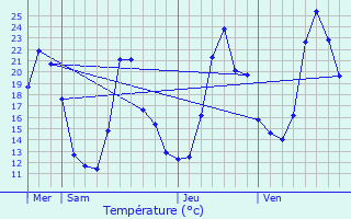 Graphique des tempratures prvues pour Crolles