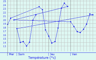 Graphique des tempratures prvues pour Hiers-Brouage