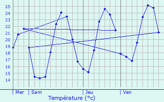 Graphique des tempratures prvues pour Saint-Christol