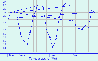 Graphique des tempratures prvues pour Vrines