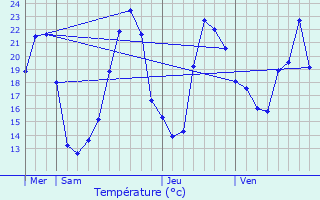 Graphique des tempratures prvues pour Rtaud