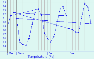 Graphique des tempratures prvues pour Pillac