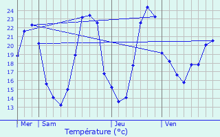 Graphique des tempratures prvues pour Varaize