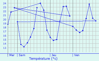 Graphique des tempratures prvues pour Nieul-le-Virouil