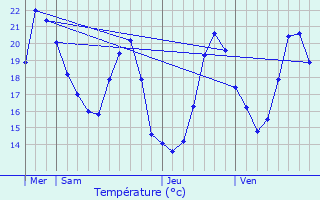 Graphique des tempratures prvues pour Beauziac