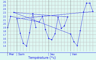 Graphique des tempratures prvues pour Sainte-Sigolne
