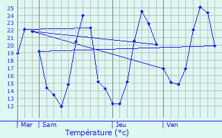 Graphique des tempratures prvues pour Lhpital