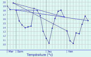 Graphique des tempratures prvues pour Schleithal