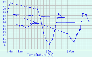 Graphique des tempratures prvues pour Lguevin