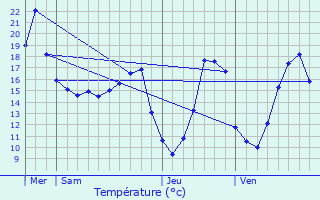 Graphique des tempratures prvues pour Lagrce-Dieu