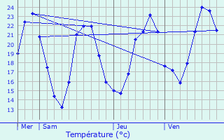 Graphique des tempratures prvues pour Faramans