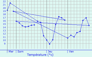 Graphique des tempratures prvues pour Sarremezan