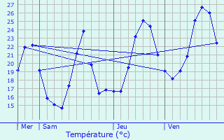 Graphique des tempratures prvues pour Sixt-Fer--Cheval