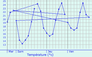 Graphique des tempratures prvues pour Saint-Androny
