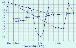 Graphique des tempratures prvues pour Tartas